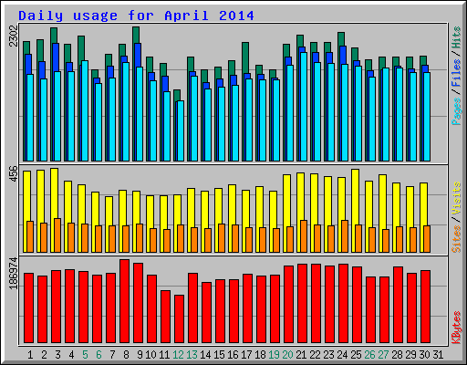 Daily usage for April 2014