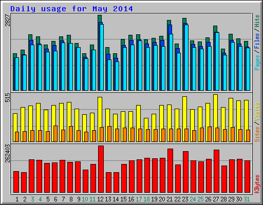 Daily usage for May 2014