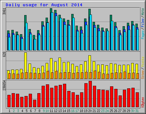 Daily usage for August 2014