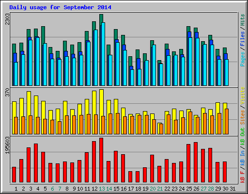 Daily usage for September 2014