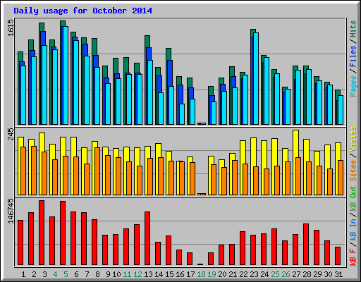 Daily usage for October 2014