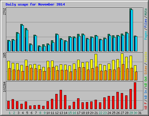 Daily usage for November 2014