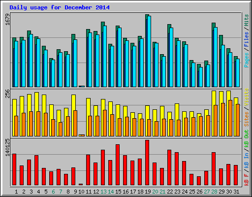 Daily usage for December 2014