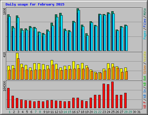 Daily usage for February 2015