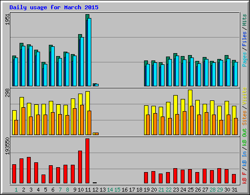 Daily usage for March 2015