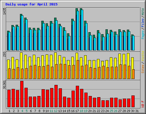 Daily usage for April 2015