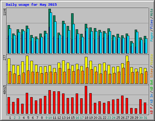 Daily usage for May 2015