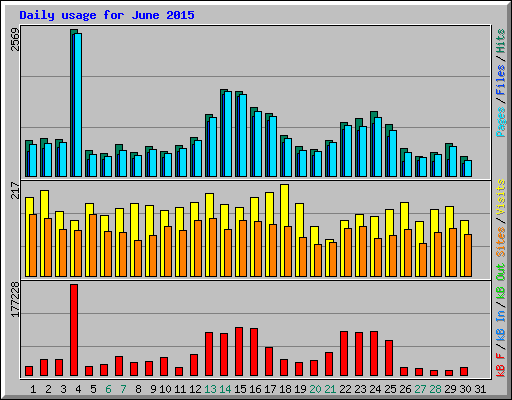 Daily usage for June 2015