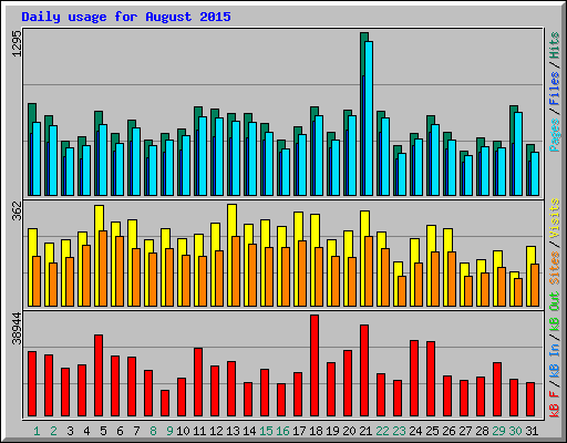 Daily usage for August 2015