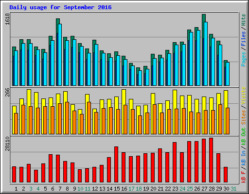 Daily usage for September 2016