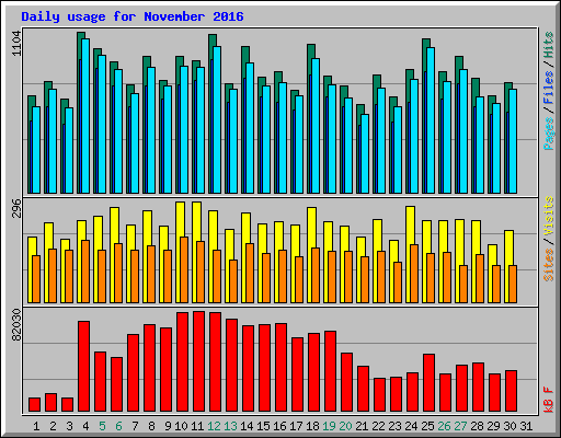 Daily usage for November 2016