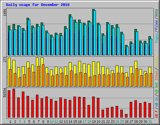 Daily usage for December 2016