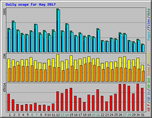 Daily usage for May 2017