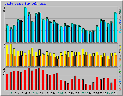 Daily usage for July 2017