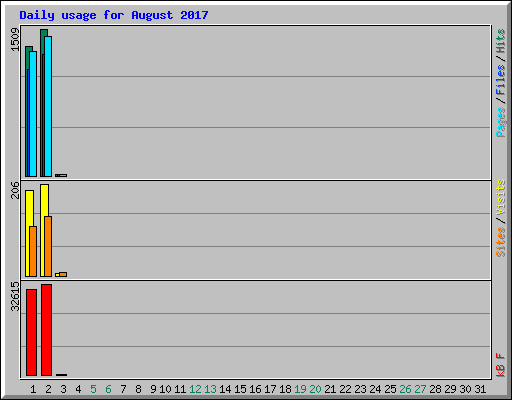 Daily usage for August 2017