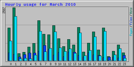 Hourly usage for March 2010