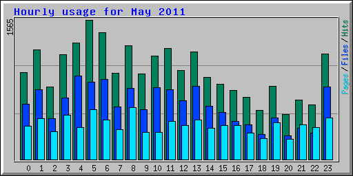 Hourly usage for May 2011