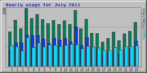 Hourly usage for July 2011