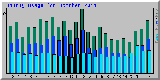 Hourly usage for October 2011