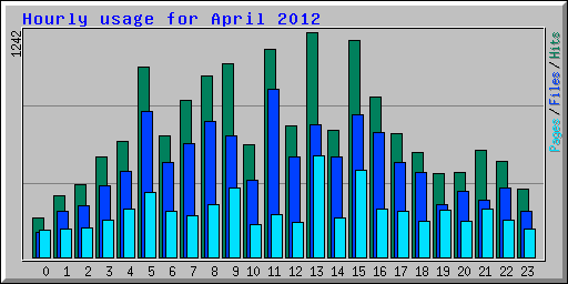 Hourly usage for April 2012