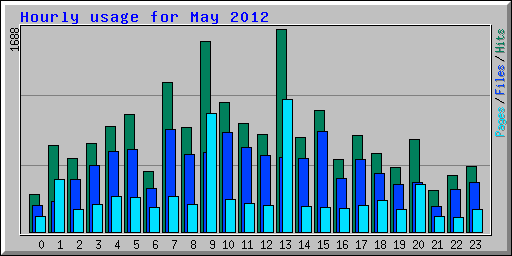 Hourly usage for May 2012