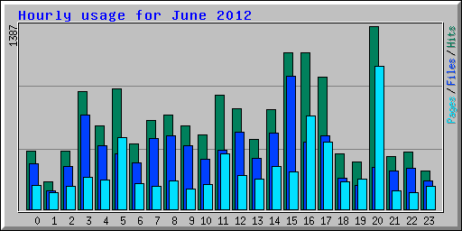 Hourly usage for June 2012