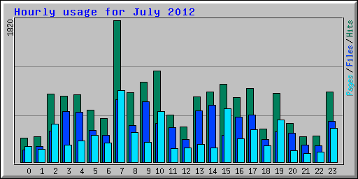 Hourly usage for July 2012