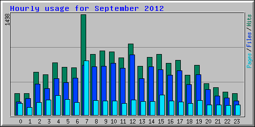 Hourly usage for September 2012