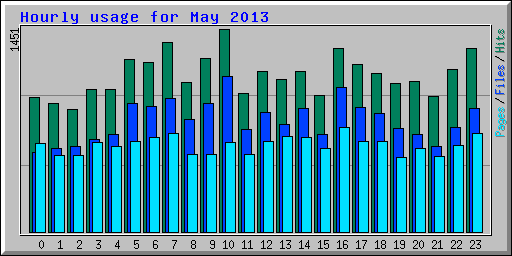 Hourly usage for May 2013