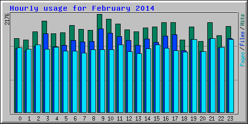 Hourly usage for February 2014