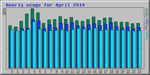 Hourly usage for April 2014