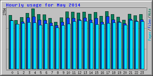 Hourly usage for May 2014