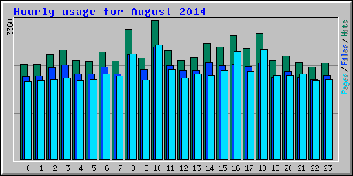 Hourly usage for August 2014