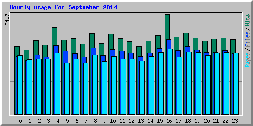 Hourly usage for September 2014