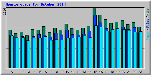 Hourly usage for October 2014