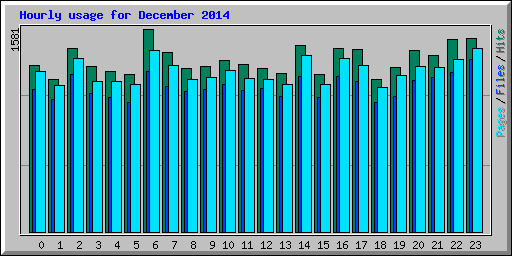 Hourly usage for December 2014