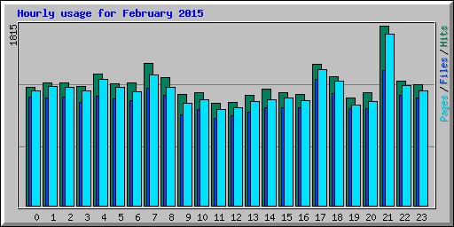 Hourly usage for February 2015