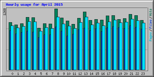 Hourly usage for April 2015