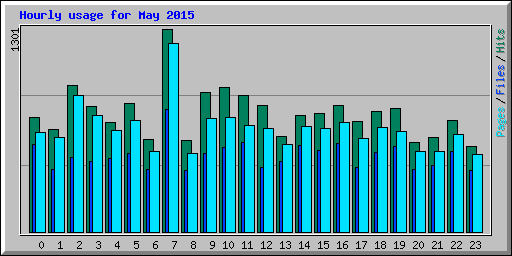 Hourly usage for May 2015