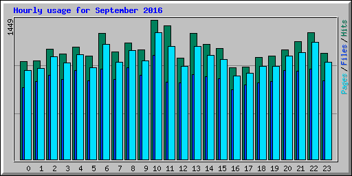 Hourly usage for September 2016