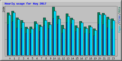 Hourly usage for May 2017