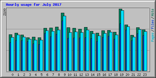 Hourly usage for July 2017