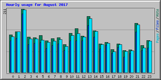 Hourly usage for August 2017