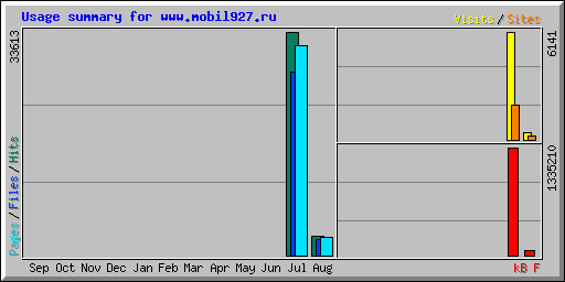 Usage summary for www.mobil927.ru